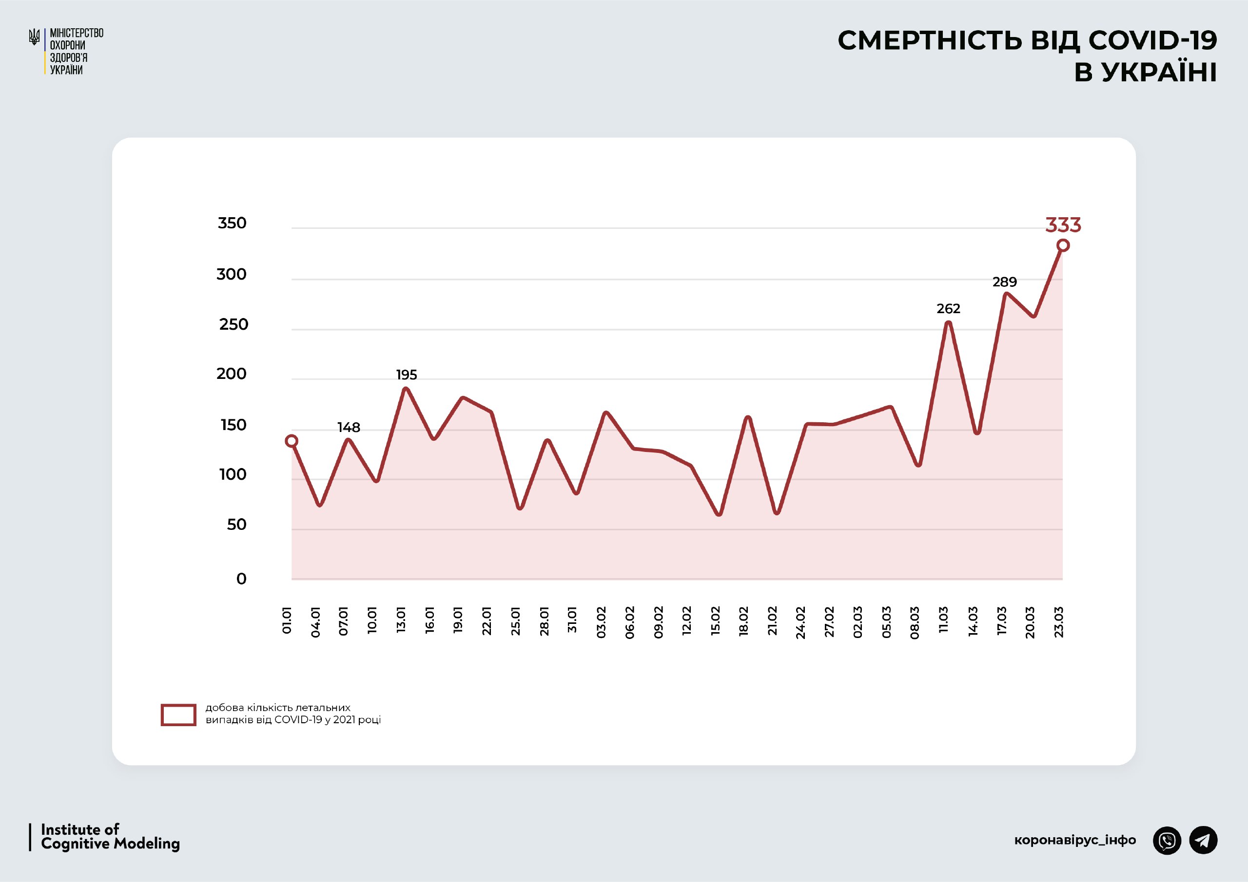 В Україні — абсолютний рекорд смертності від коронавірусу за добу