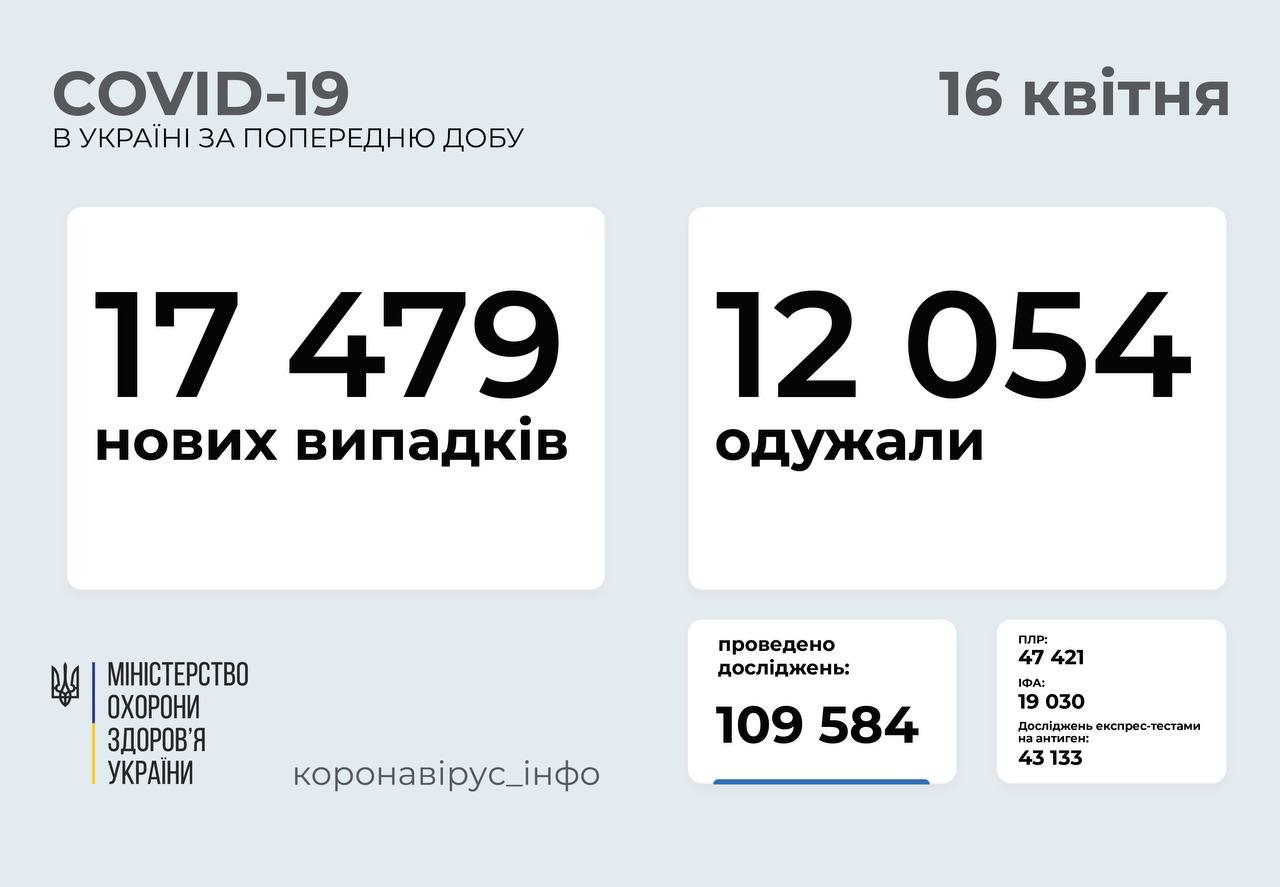 В Україні продовжує зростати статистика COVID-інфікувань