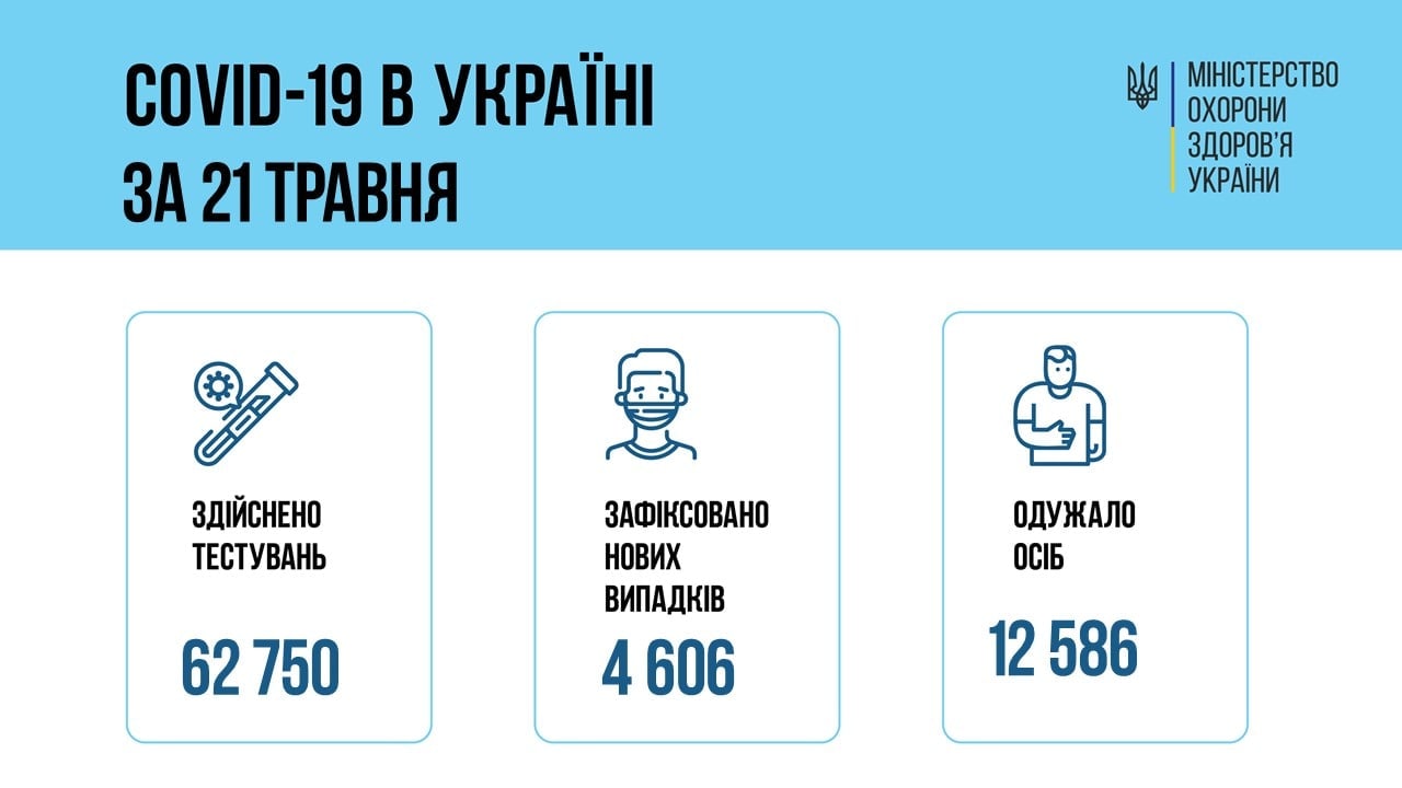 COVID-19 в Україні: за добу виявили  + 4 606 випадків