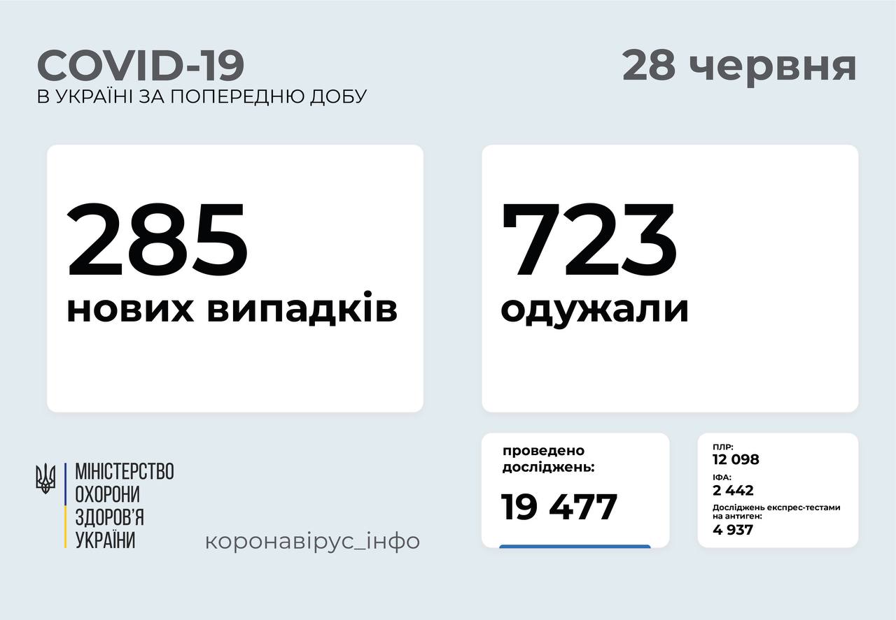 В Україні продовжує зменшуватись кількість інфікованих Covid-19