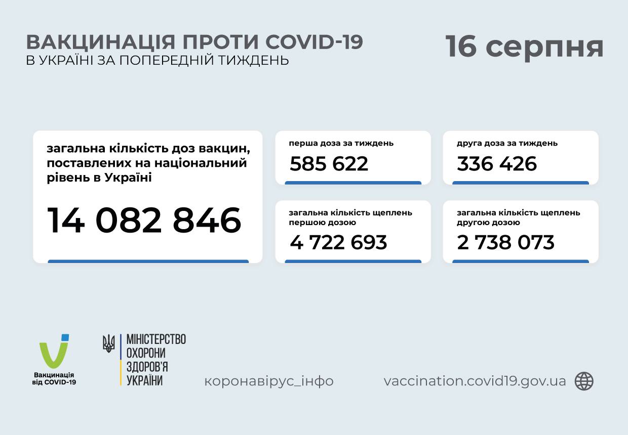 Майже мільйон осіб щеплено проти COVID-19 за тиждень в Україні
