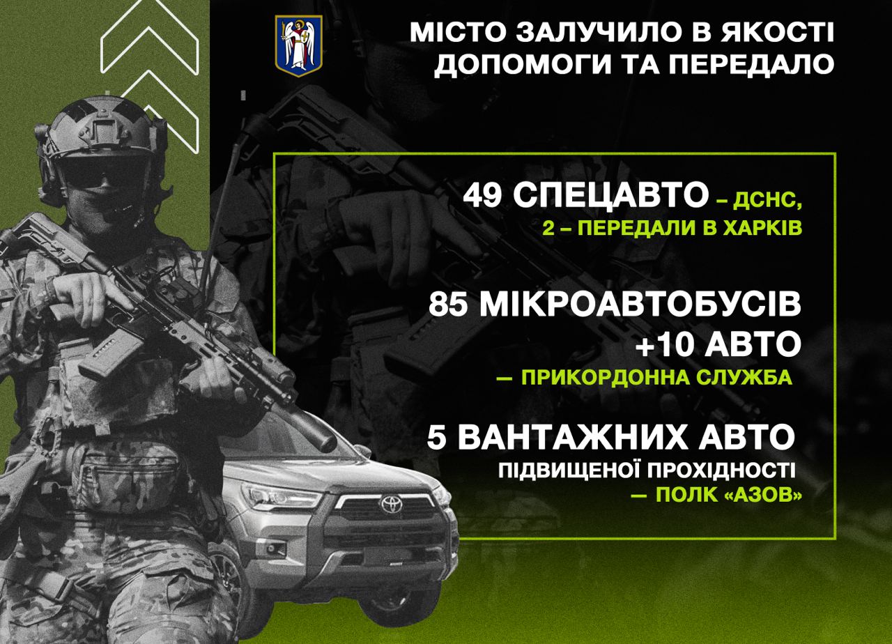 Кличко на цифрах показав, як столиця допомагає українським захисникам