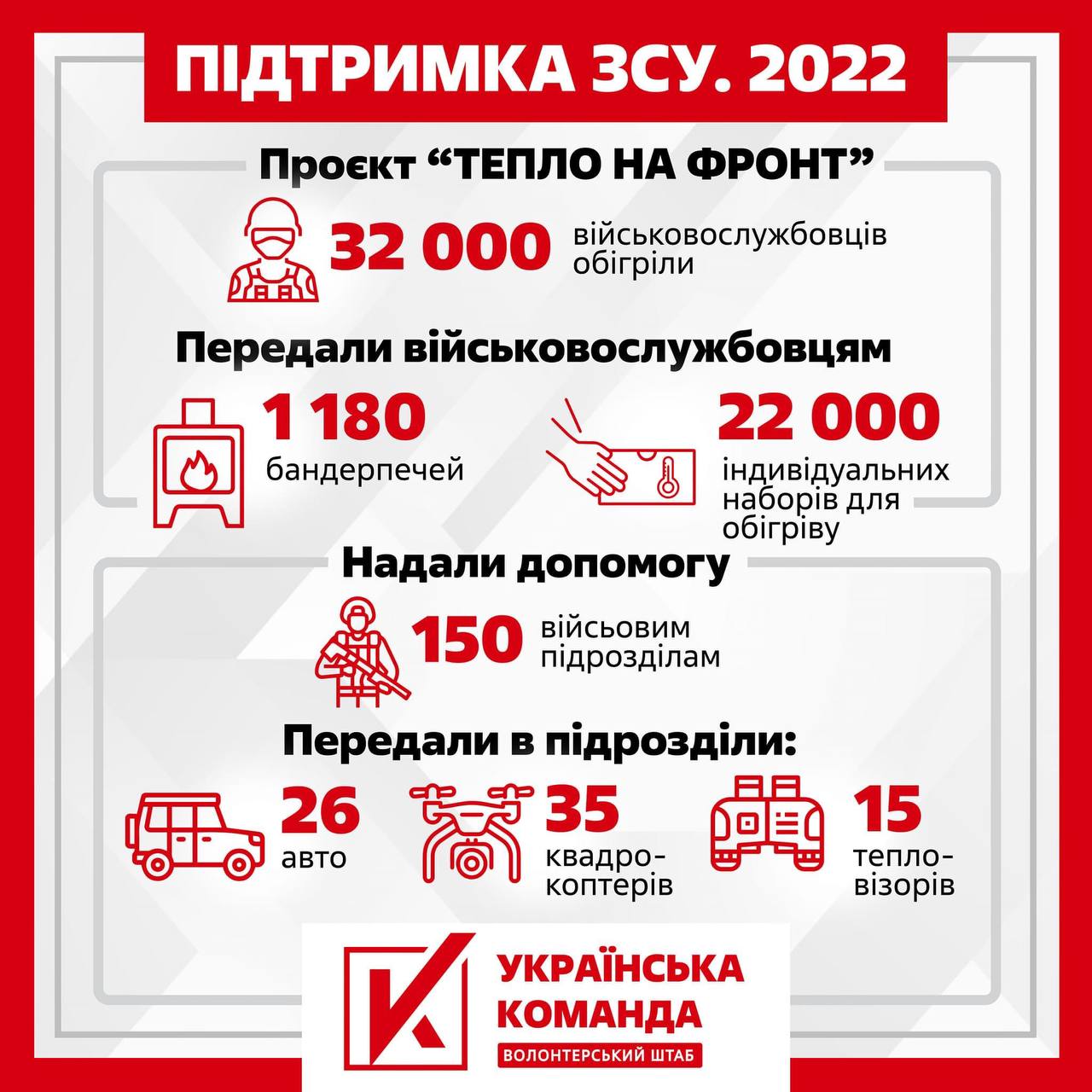 ВШ "Української команди" підготувала річний звіт щодо підтримки ЗСУ