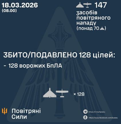 Ворог aтaкувaв Укрaїну 147 удaрними дронaми