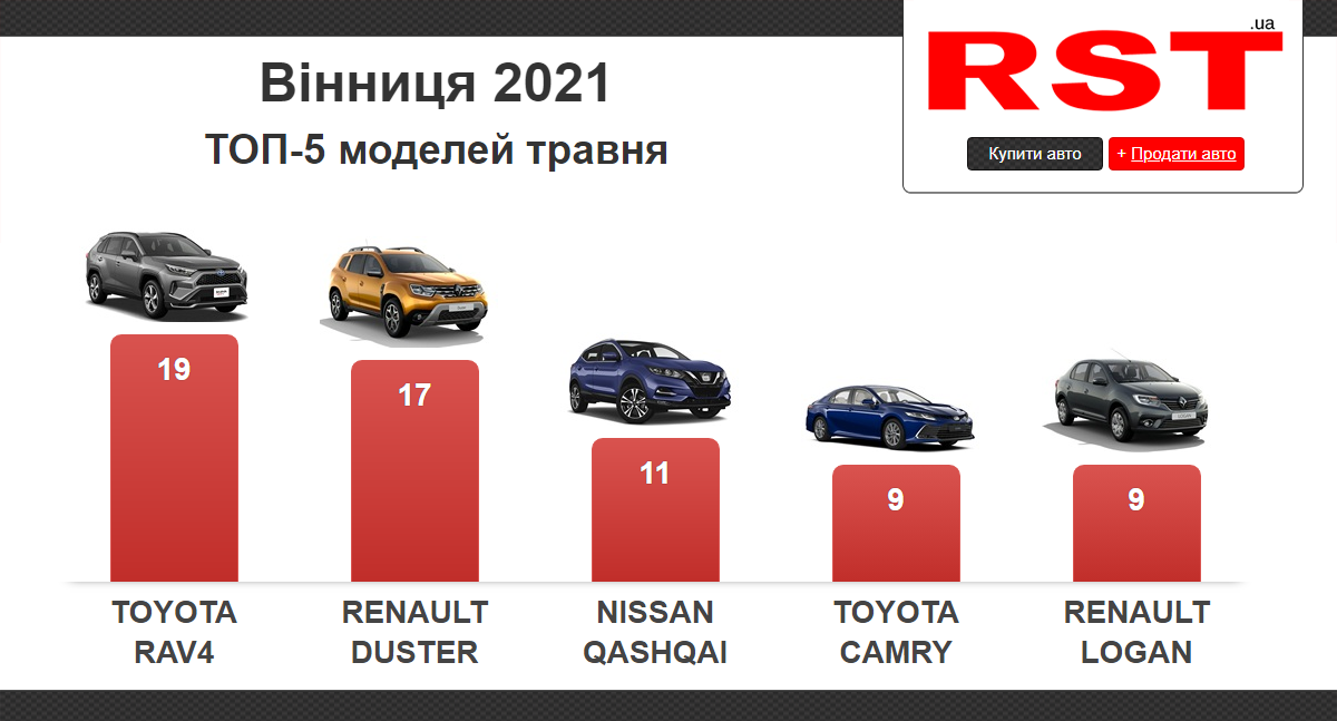 Вінниччани за місяць витратили на нові авто 6 млн доларів