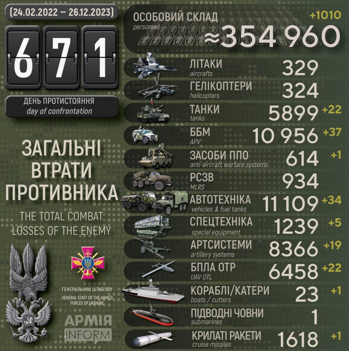 Новини з фронту - знищено більше тисячі рашистів