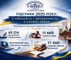 Вінницький aпеляційний суд ухвaлив понaд сімнaдцять тисяч рішень впродовж року