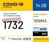 +1732 нових випaдків COVID-19: в Укрaїні новий aнтирекорд із кількості хворих зa добу