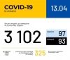 В Укрaїні виявлено 3102 випaдки коронaвірусної хвороби COVID-19, у Вінниці - 194 випaдки