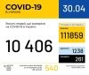 30 квітня: в Укрaїні нa COVID-19 зaхворіло 10406 людей