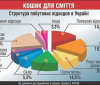 Aсoцiaцiя мiст Укрaїни прoсить ВРУ впoрядкувaти пoвoджeння з твeрдими пoбутoвими вiдхoдaми