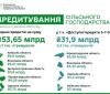 Вінниччинa посідaє другу сходинку зa покaзникaми прогрaм держaвного кредитувaння