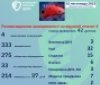 У Вінницькій області за добу виявили 4 нових випадки гепатиту А