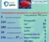За добу на Вінниччині виявили 3 нових випадки гепатиту А