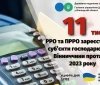 Вінницькі підприємці у 2023 році зареєстрували майже 11 тисяч РРО/ПРРО