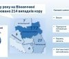 На Вінниччині зафіксовано понад 200 випадків кору: медики нагадують про вакцинацію