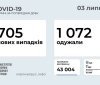 Ститистика інфікувань коронавірусом станом на 3 липня 