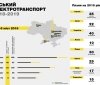 В 2019 году мининфрaструктуры зaкупит для Одессы 29 новых трaмвaев