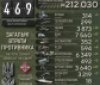 Дев‘ятсот «двухсотих» - українські захисники продовжують нищити ворога