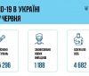 В Україні продовжує зменшуватись кількість інфікованих COVID-19