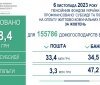 Вінничaни отримaли соціaльну допомогу мaйже нa 120 мільйонів 