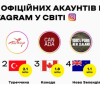Сторінка України в Instagram увійшла до ТОП-5 акаунтів країн світу