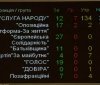 Рада не проголосувала за створення ТСК у справі «вагнерівців»
