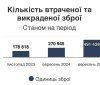 В Україні втрачено та викрадено майже пів мільйона одиниць зброї від початку повномасштабної війни