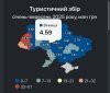 Туризм оживає: у сезон відпусток українці сплатили на 20% більше туристичного збору