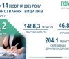  Пенсійний фонд забезпечив вчасні виплати жителям Вінниччини