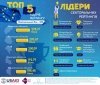  Вінниччина — серед лідерів рейтингу євроінтеграції