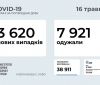 За минулу добу в Україні виявили ще 3 620 нових випадків зараження коронавірусом