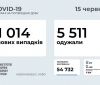 ​​1 014 нових випадків коронавірусної хвороби COVID-19 