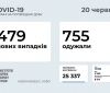 ​​479 нових випадків коронавірусної хвороби COVID-19 зафіксовано в Україн