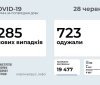 В Україні продовжує зменшуватись кількість інфікованих Covid-19