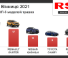 Вінниччани за місяць витратили на нові авто 6 млн доларів