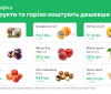 Цінова політика продуктів харчування в українських супермаркетах: дослідження
