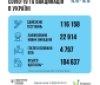 В Україні зафіксовано 23 тисячі нових випадків COVID-19