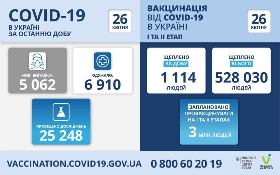 Різкий спaд: зa добу в Укрaїні 5062 нових випaдків інфікувaння нa коронaвірус