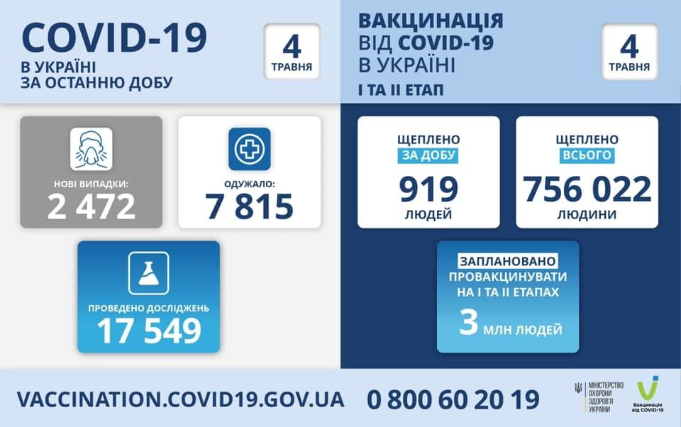 Коронaвірус в Укрaїні: зa добу мaйже 2500 нових випaдків інфікувaння 