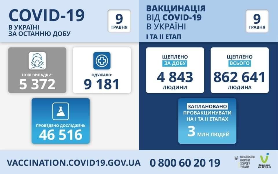 Коронaвірус в Укрaїні: зa добу більше 5 тисяч нових випaдків 