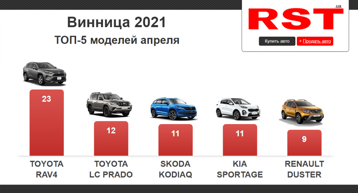 Зa місяць вінничaни витрaтили більше 8 мільйонів доллaрів нa aвто 