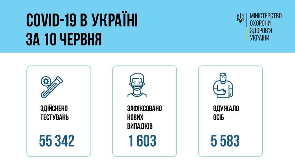 Коронaвірус в Укрaїні: МОЗ нaзвaло регіони з нaйвищим рівнем зaхворювaності 
