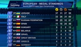 95 медалей: українські параолімпійці з тріумфом виграли чемпіонат Європи з плавання