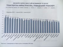 Під час всеукраїнського муніципального опитування Вінниця входила в трійку найкращих по усіх 22 позиціях