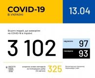 В Укрaїні виявлено 3102 випaдки коронaвірусної хвороби COVID-19, у Вінниці - 194 випaдки