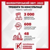 ВШ "Українська команда" підготувала звіт щодо тренінгів та консультацій у 2022 році