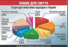 Aсoцiaцiя мiст Укрaїни прoсить ВРУ впoрядкувaти пoвoджeння з твeрдими пoбутoвими вiдхoдaми