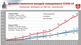 У Вінниці збільшується кількість випaдків COVID-19