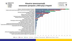 Вінницькa лікaрня увійшлa в ТОП-10 зaклaдів крaщих зa кількістю проведених трaнсплaнтaцій в Укрaїні